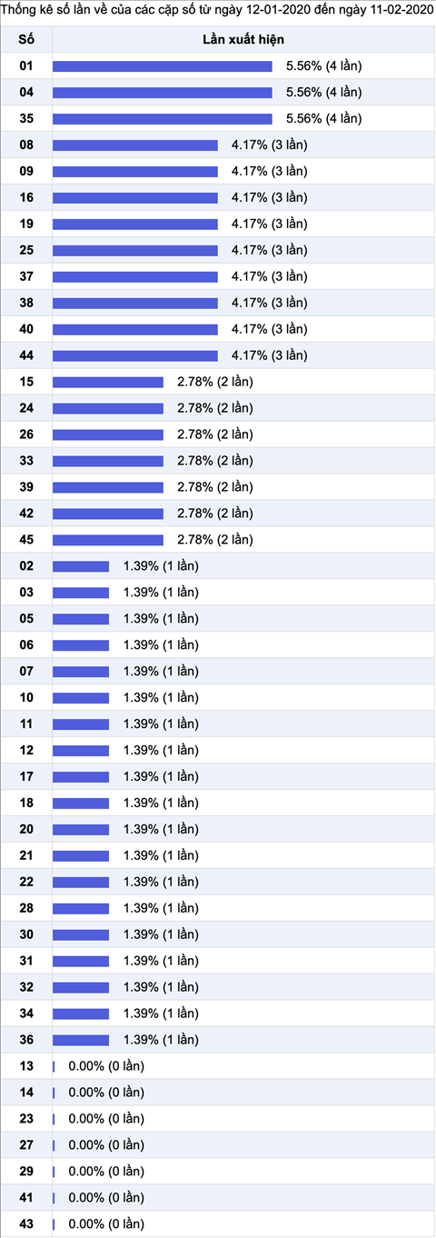 Thong ke nhieu it Xo so Mega 6-45 Vietlott thu 4 ngay 12-02-2020 Thong ke nhieu it Xo so Mega 6-45 Vietlott thu 4 ngay 12-02-2020